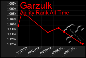 Total Graph of Garzulk