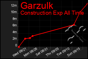 Total Graph of Garzulk