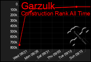 Total Graph of Garzulk