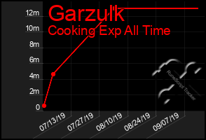 Total Graph of Garzulk