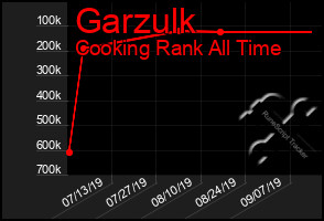 Total Graph of Garzulk