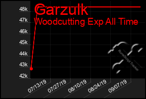 Total Graph of Garzulk