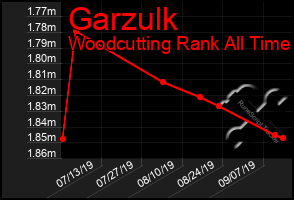 Total Graph of Garzulk