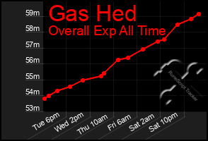 Total Graph of Gas Hed