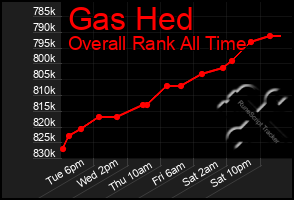 Total Graph of Gas Hed