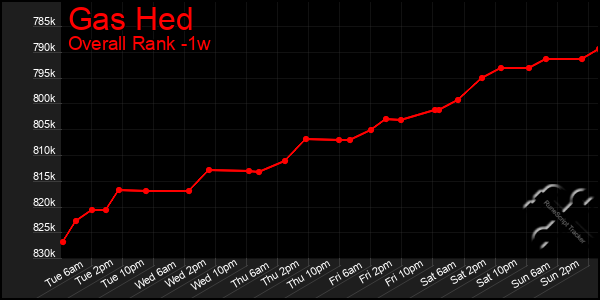 Last 7 Days Graph of Gas Hed