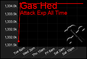 Total Graph of Gas Hed