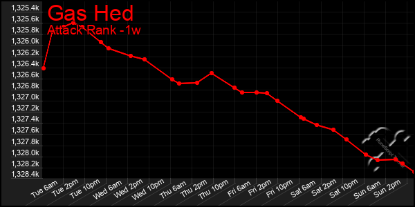 Last 7 Days Graph of Gas Hed