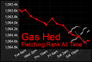Total Graph of Gas Hed