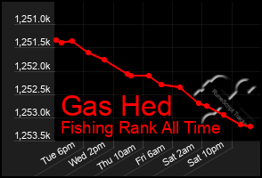 Total Graph of Gas Hed