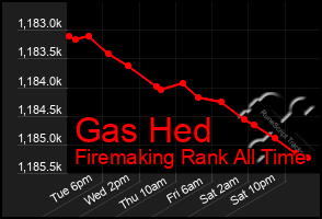 Total Graph of Gas Hed
