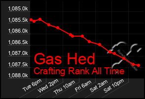 Total Graph of Gas Hed