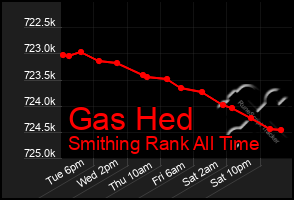 Total Graph of Gas Hed