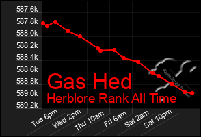 Total Graph of Gas Hed