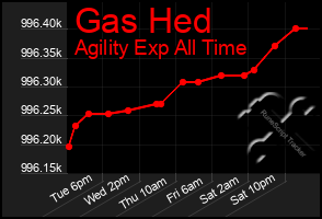 Total Graph of Gas Hed