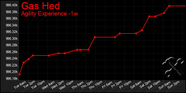 Last 7 Days Graph of Gas Hed