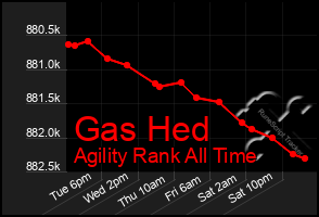 Total Graph of Gas Hed