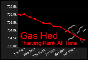 Total Graph of Gas Hed