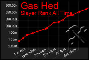 Total Graph of Gas Hed