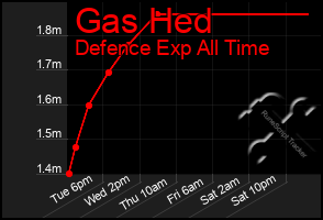 Total Graph of Gas Hed