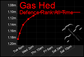 Total Graph of Gas Hed