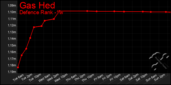Last 7 Days Graph of Gas Hed