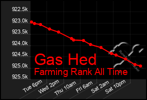 Total Graph of Gas Hed