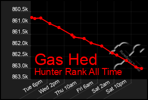 Total Graph of Gas Hed