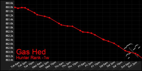 Last 7 Days Graph of Gas Hed