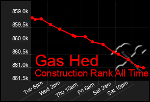 Total Graph of Gas Hed