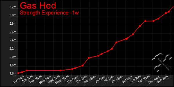Last 7 Days Graph of Gas Hed