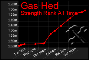 Total Graph of Gas Hed