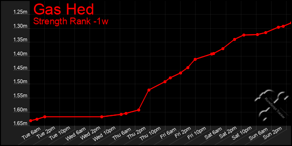 Last 7 Days Graph of Gas Hed