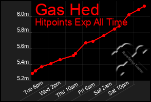 Total Graph of Gas Hed