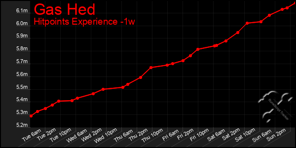 Last 7 Days Graph of Gas Hed