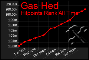 Total Graph of Gas Hed