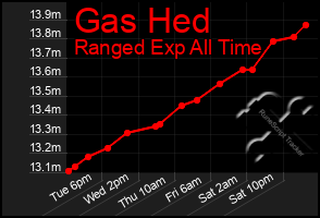 Total Graph of Gas Hed