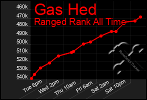 Total Graph of Gas Hed