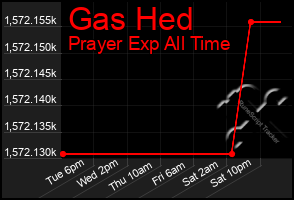 Total Graph of Gas Hed