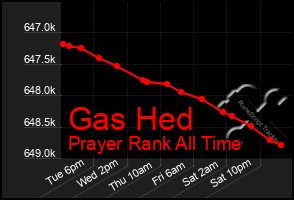 Total Graph of Gas Hed