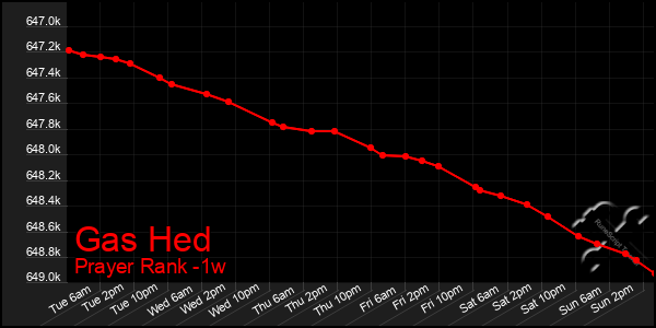 Last 7 Days Graph of Gas Hed