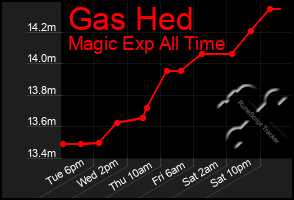 Total Graph of Gas Hed
