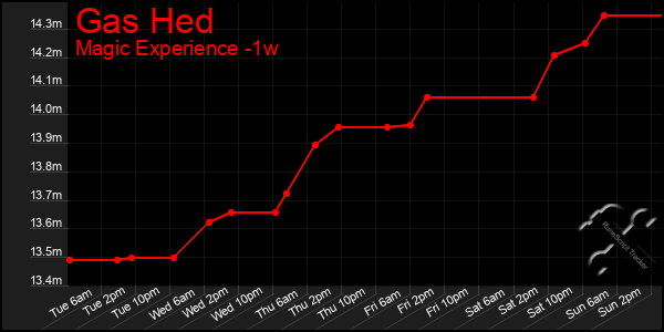 Last 7 Days Graph of Gas Hed