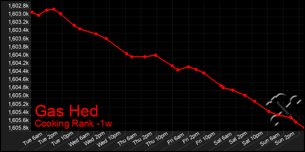 Last 7 Days Graph of Gas Hed