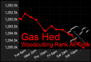 Total Graph of Gas Hed