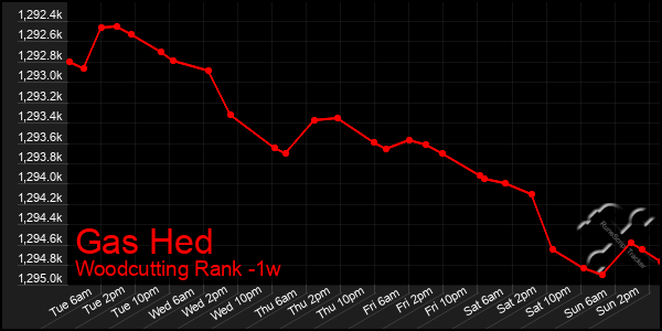 Last 7 Days Graph of Gas Hed