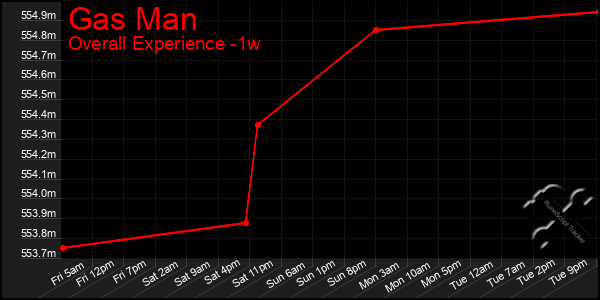 1 Week Graph of Gas Man