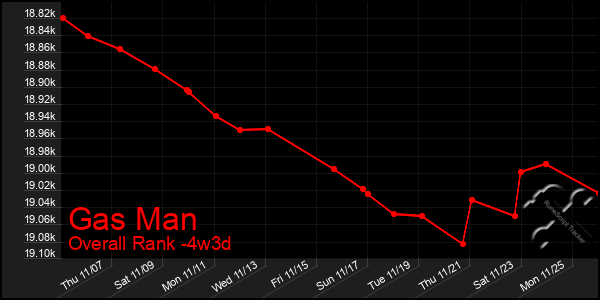 Last 31 Days Graph of Gas Man