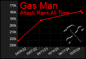 Total Graph of Gas Man