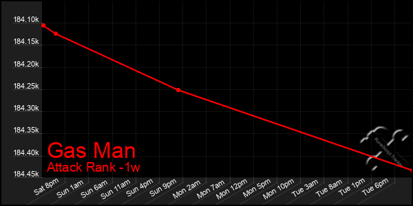 Last 7 Days Graph of Gas Man